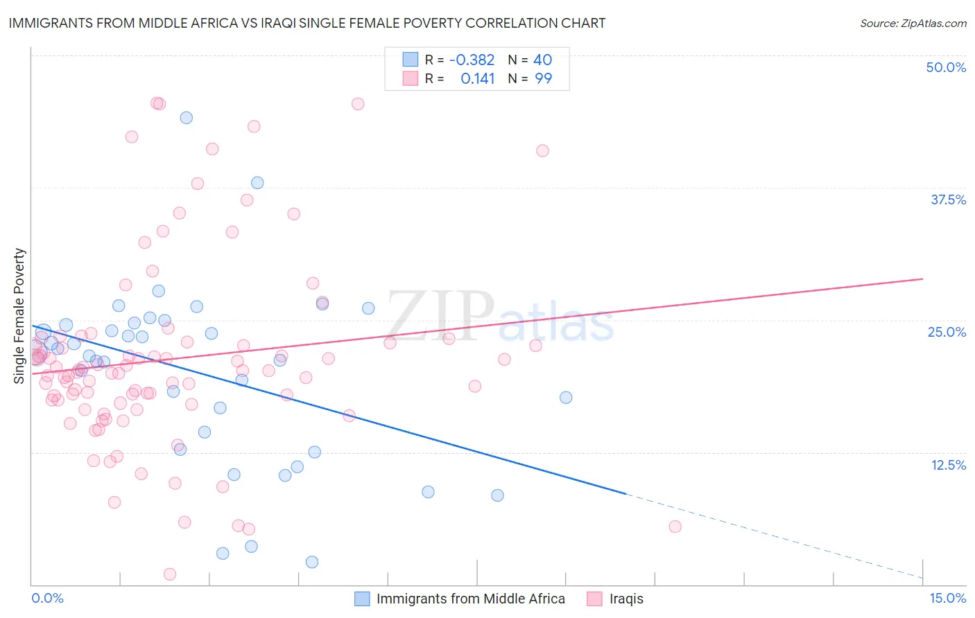 Immigrants from Middle Africa vs Iraqi Single Female Poverty