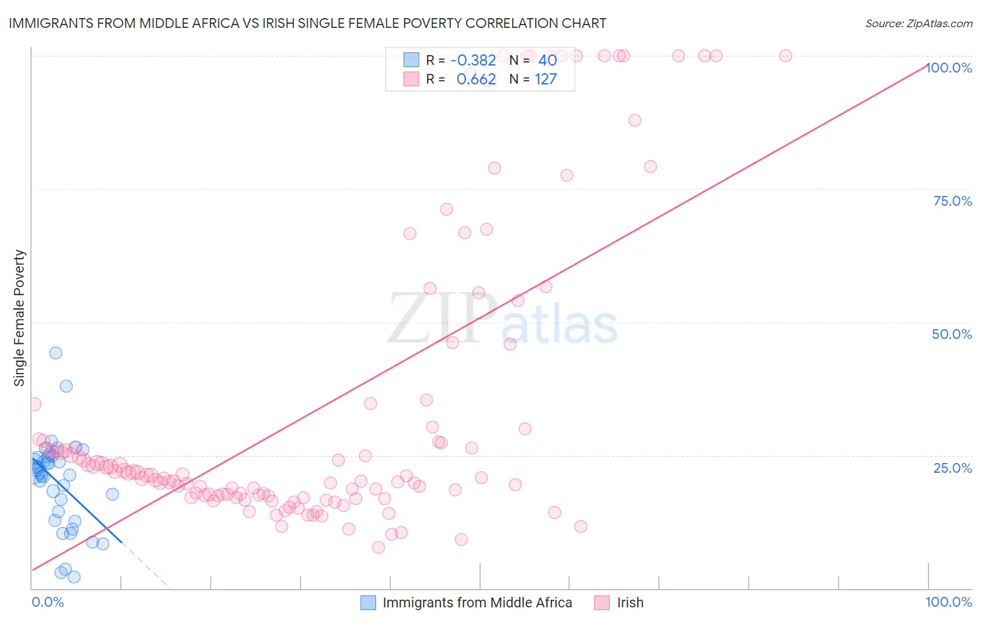 Immigrants from Middle Africa vs Irish Single Female Poverty