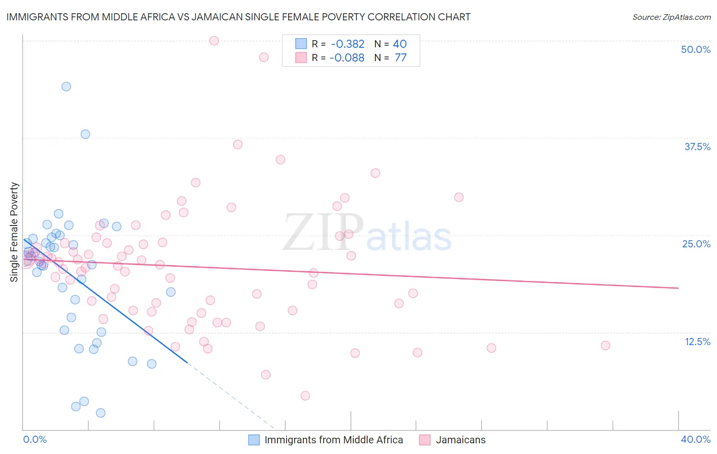 Immigrants from Middle Africa vs Jamaican Single Female Poverty