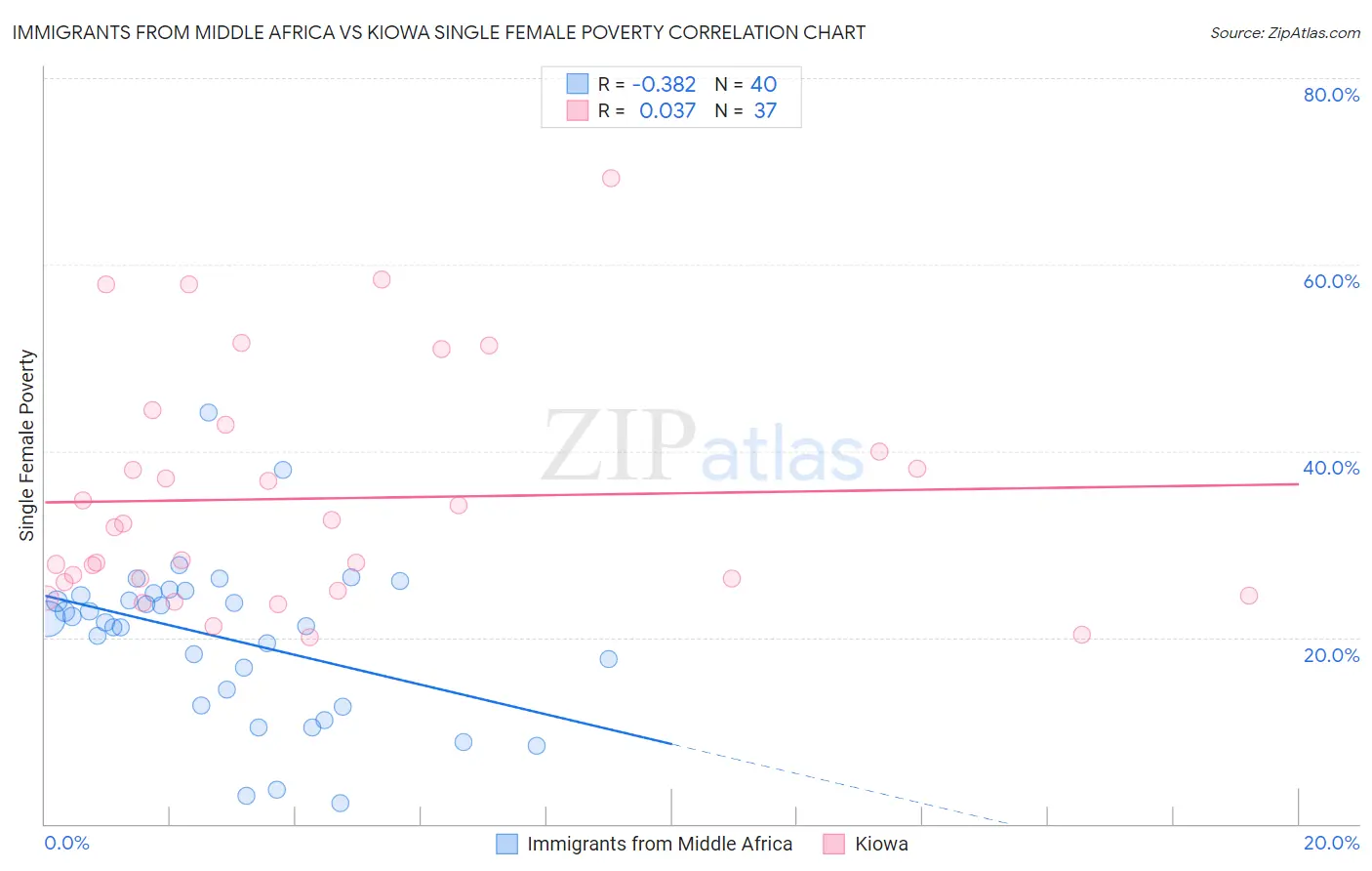 Immigrants from Middle Africa vs Kiowa Single Female Poverty