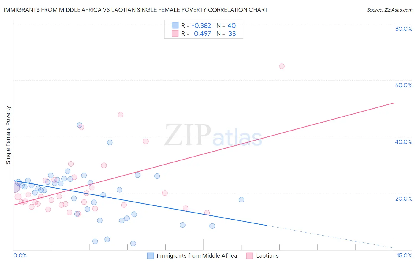 Immigrants from Middle Africa vs Laotian Single Female Poverty