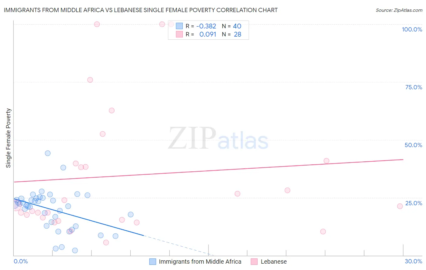 Immigrants from Middle Africa vs Lebanese Single Female Poverty