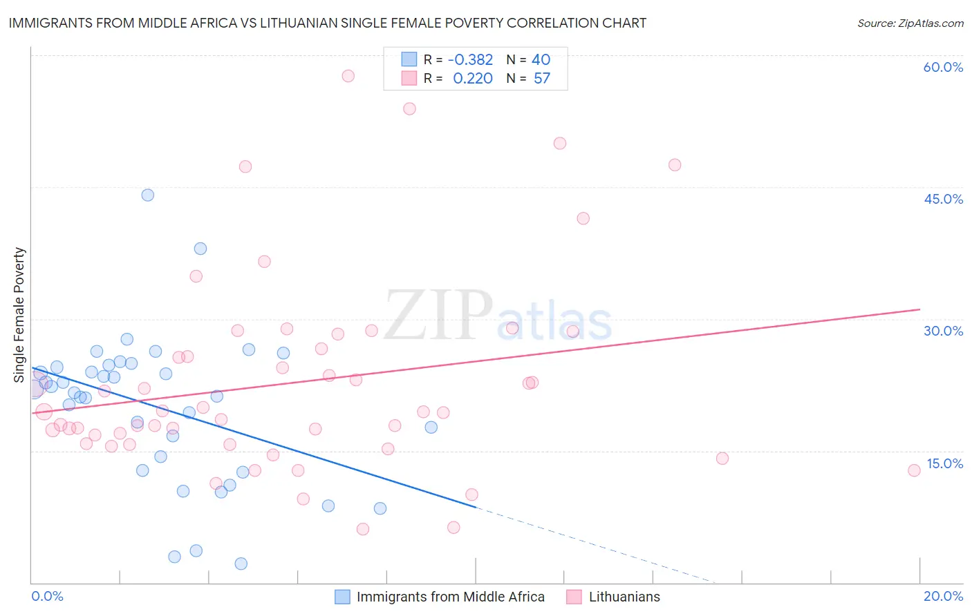 Immigrants from Middle Africa vs Lithuanian Single Female Poverty