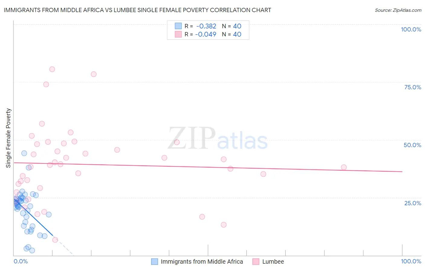 Immigrants from Middle Africa vs Lumbee Single Female Poverty