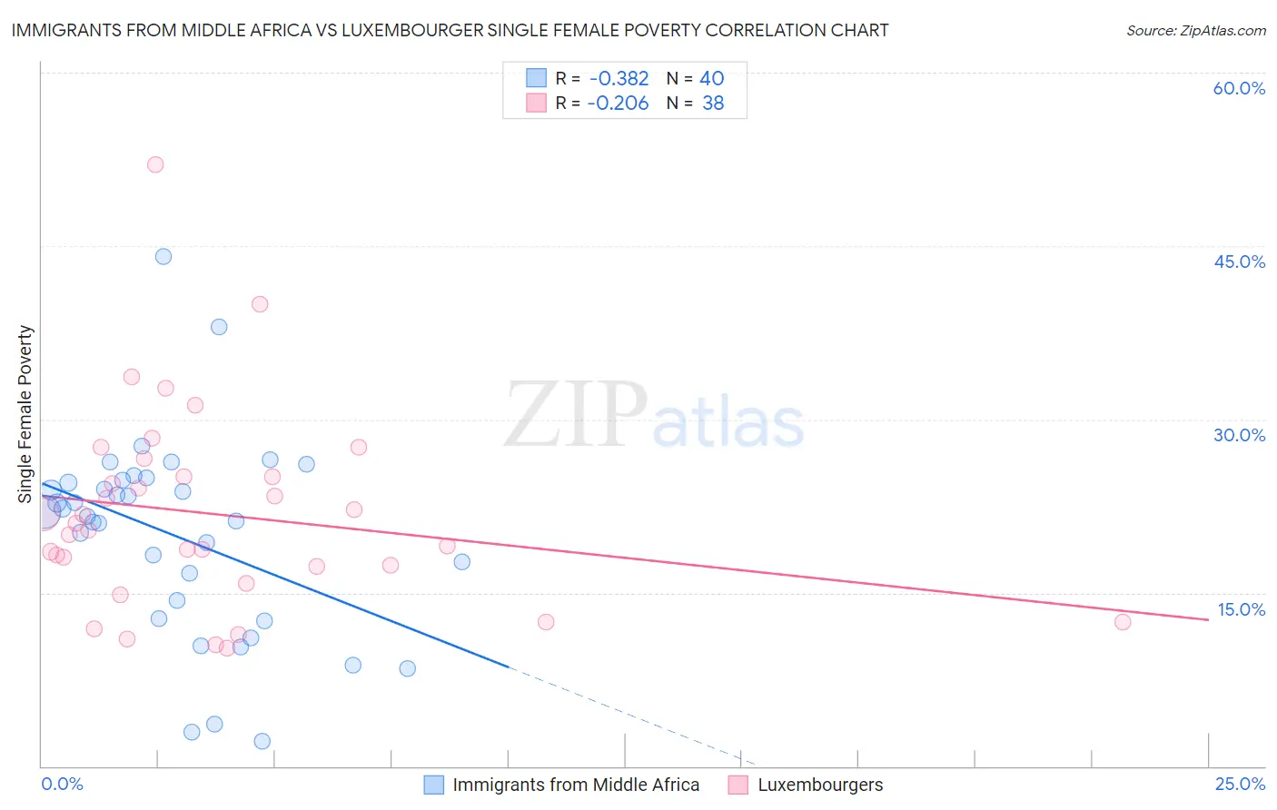 Immigrants from Middle Africa vs Luxembourger Single Female Poverty