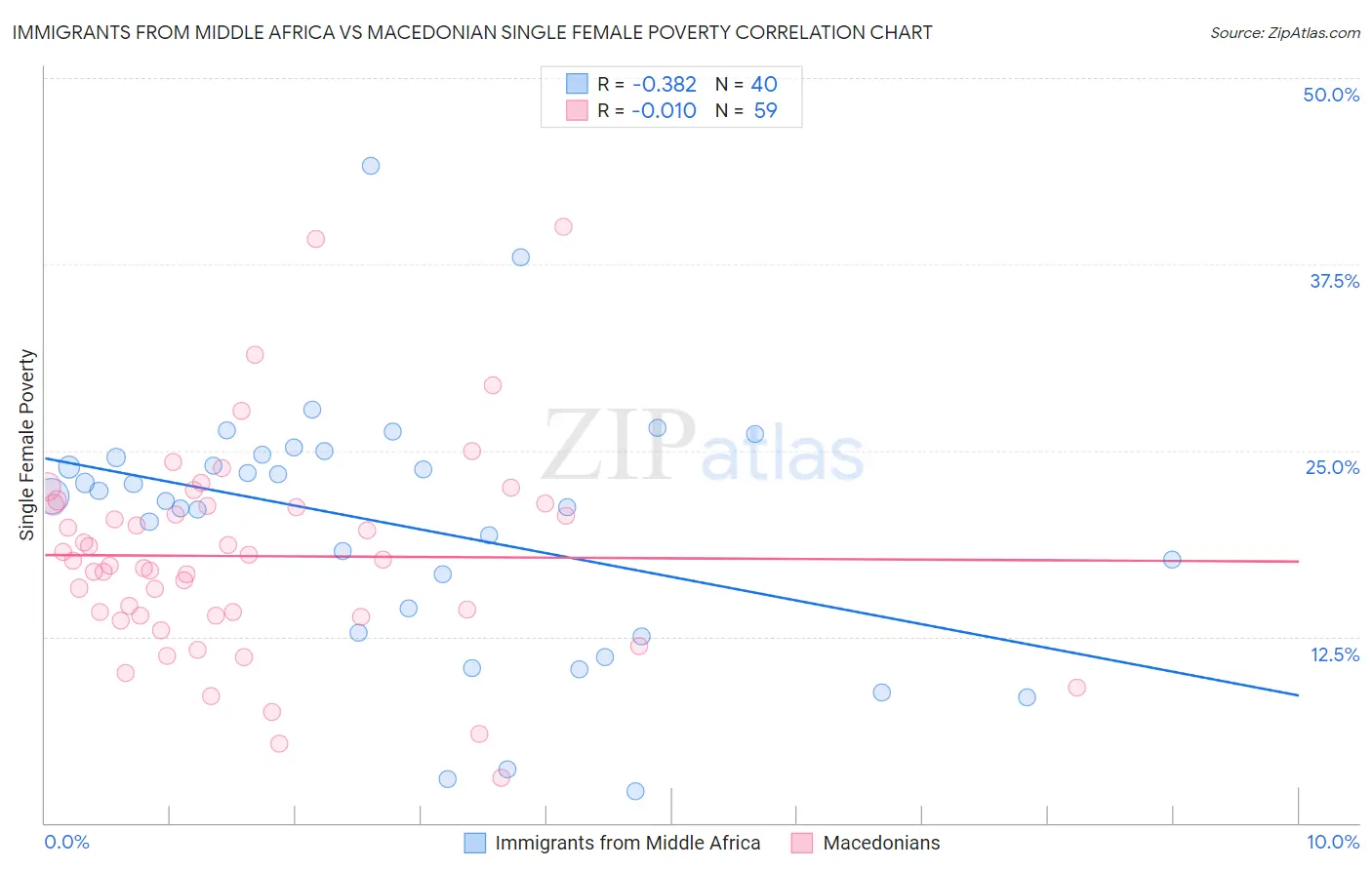 Immigrants from Middle Africa vs Macedonian Single Female Poverty