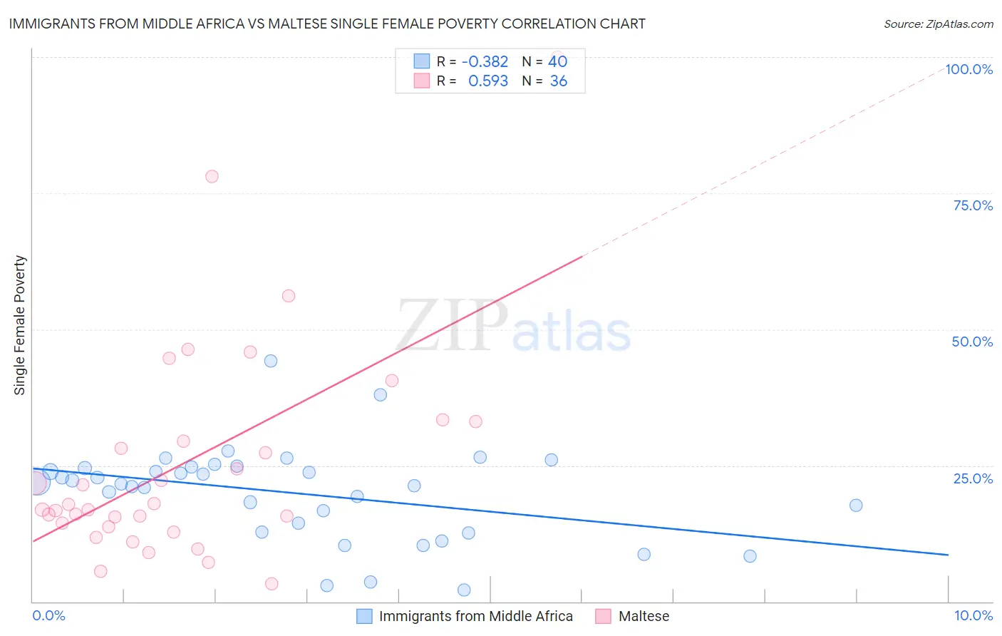 Immigrants from Middle Africa vs Maltese Single Female Poverty