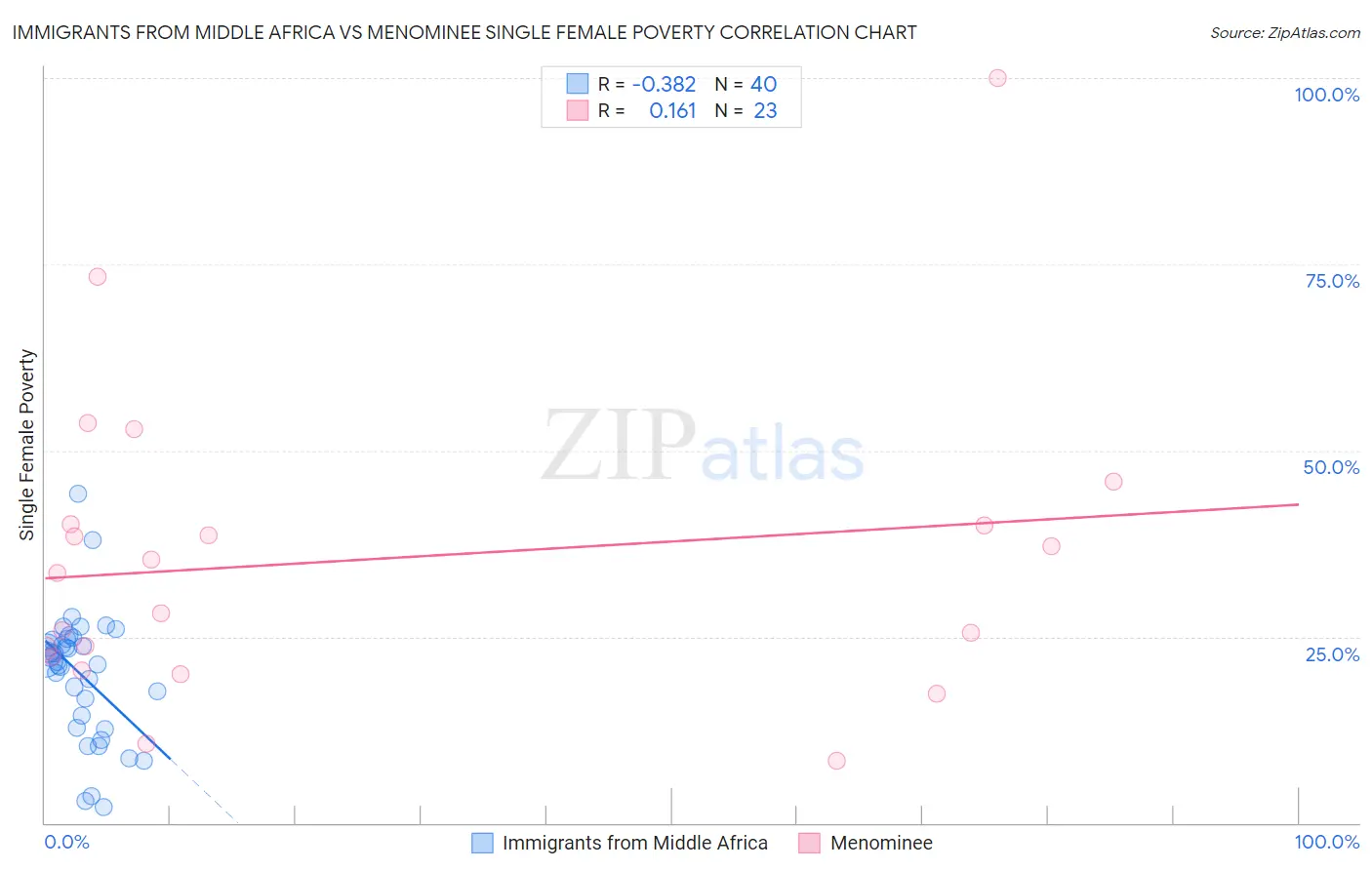 Immigrants from Middle Africa vs Menominee Single Female Poverty