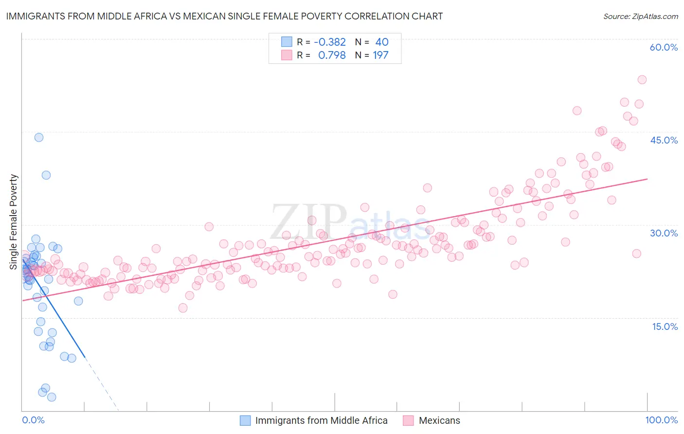 Immigrants from Middle Africa vs Mexican Single Female Poverty