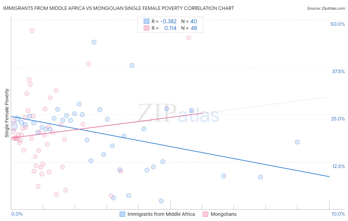 Immigrants from Middle Africa vs Mongolian Single Female Poverty