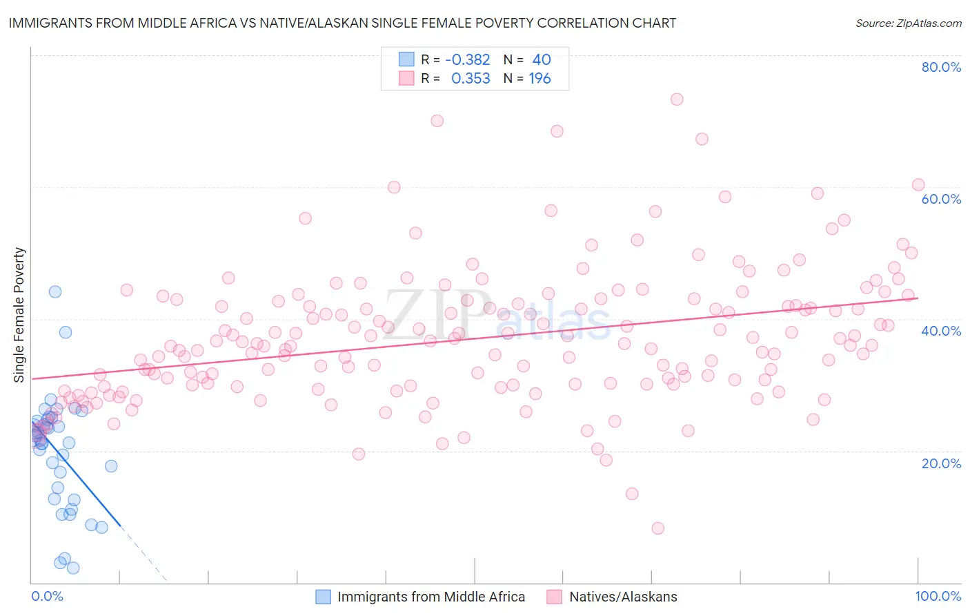 Immigrants from Middle Africa vs Native/Alaskan Single Female Poverty