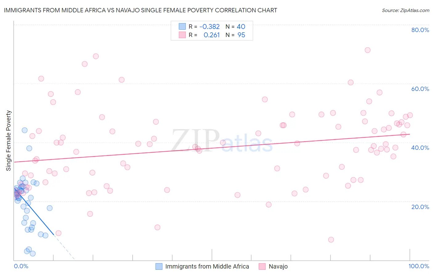 Immigrants from Middle Africa vs Navajo Single Female Poverty