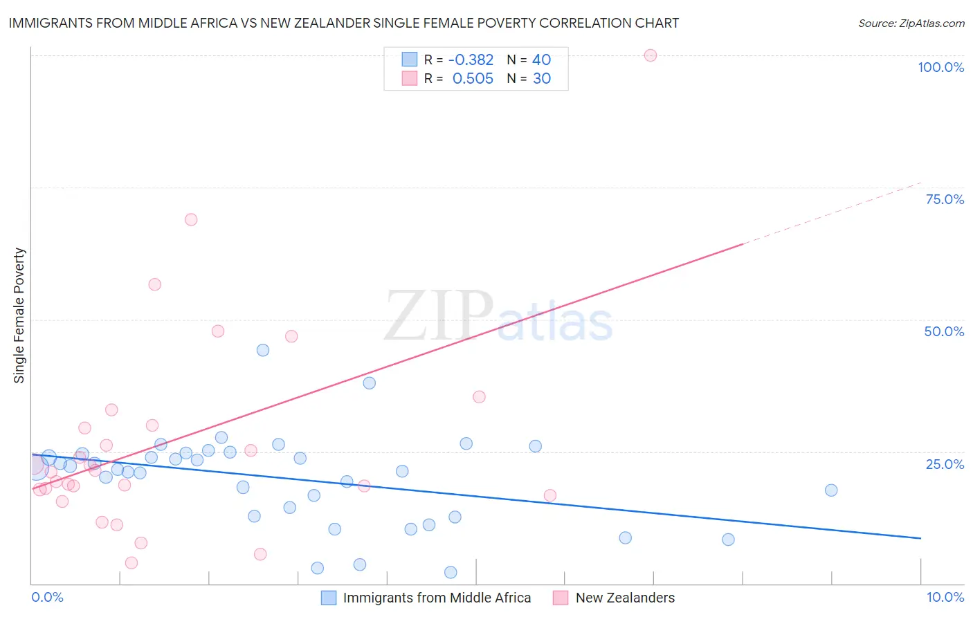 Immigrants from Middle Africa vs New Zealander Single Female Poverty