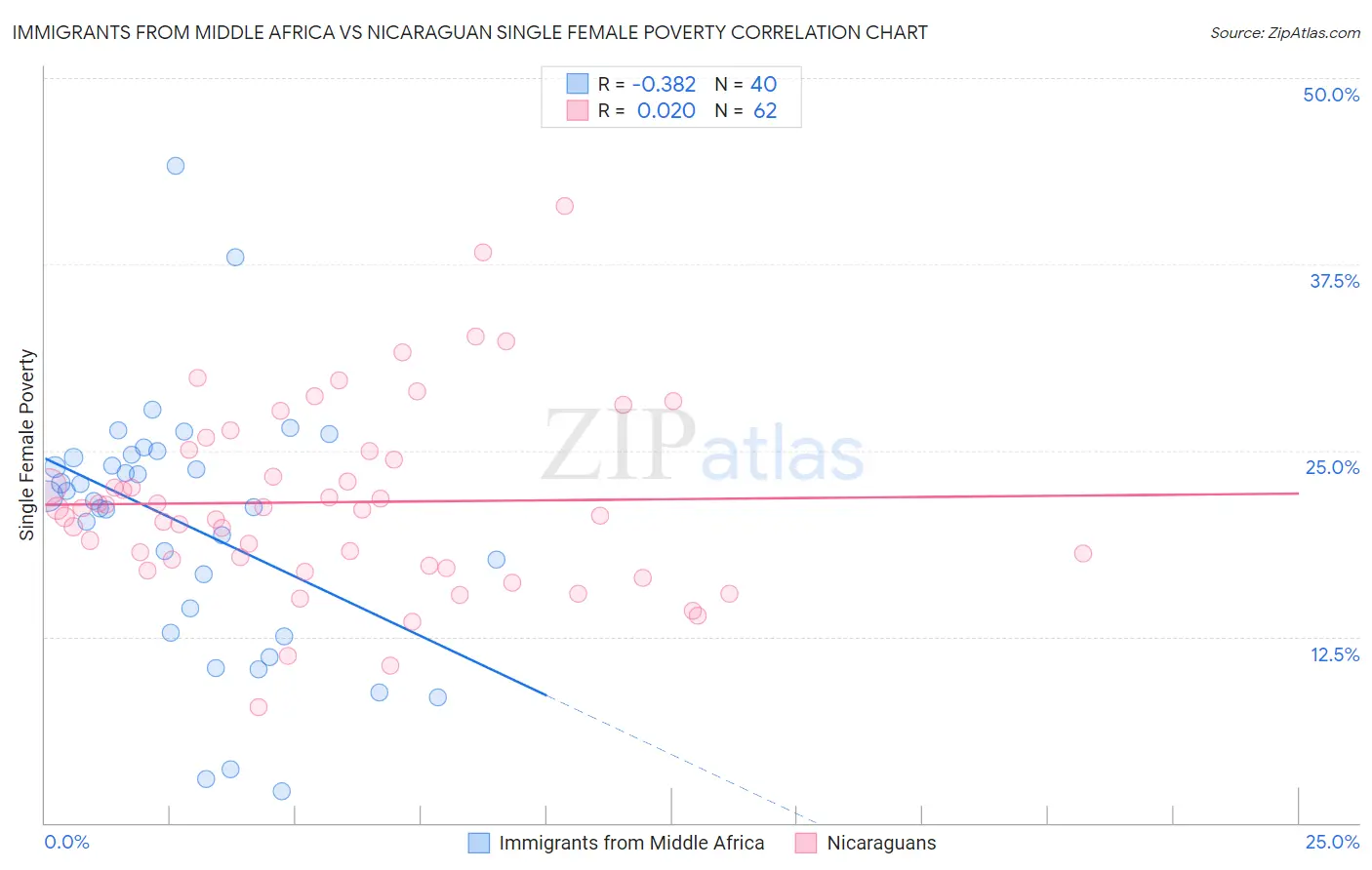 Immigrants from Middle Africa vs Nicaraguan Single Female Poverty