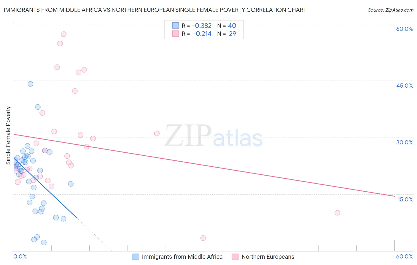 Immigrants from Middle Africa vs Northern European Single Female Poverty