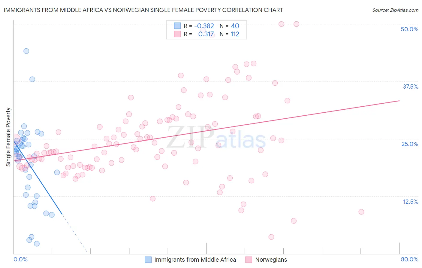 Immigrants from Middle Africa vs Norwegian Single Female Poverty