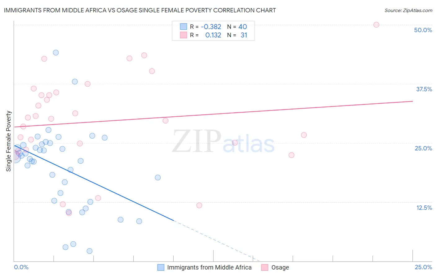 Immigrants from Middle Africa vs Osage Single Female Poverty