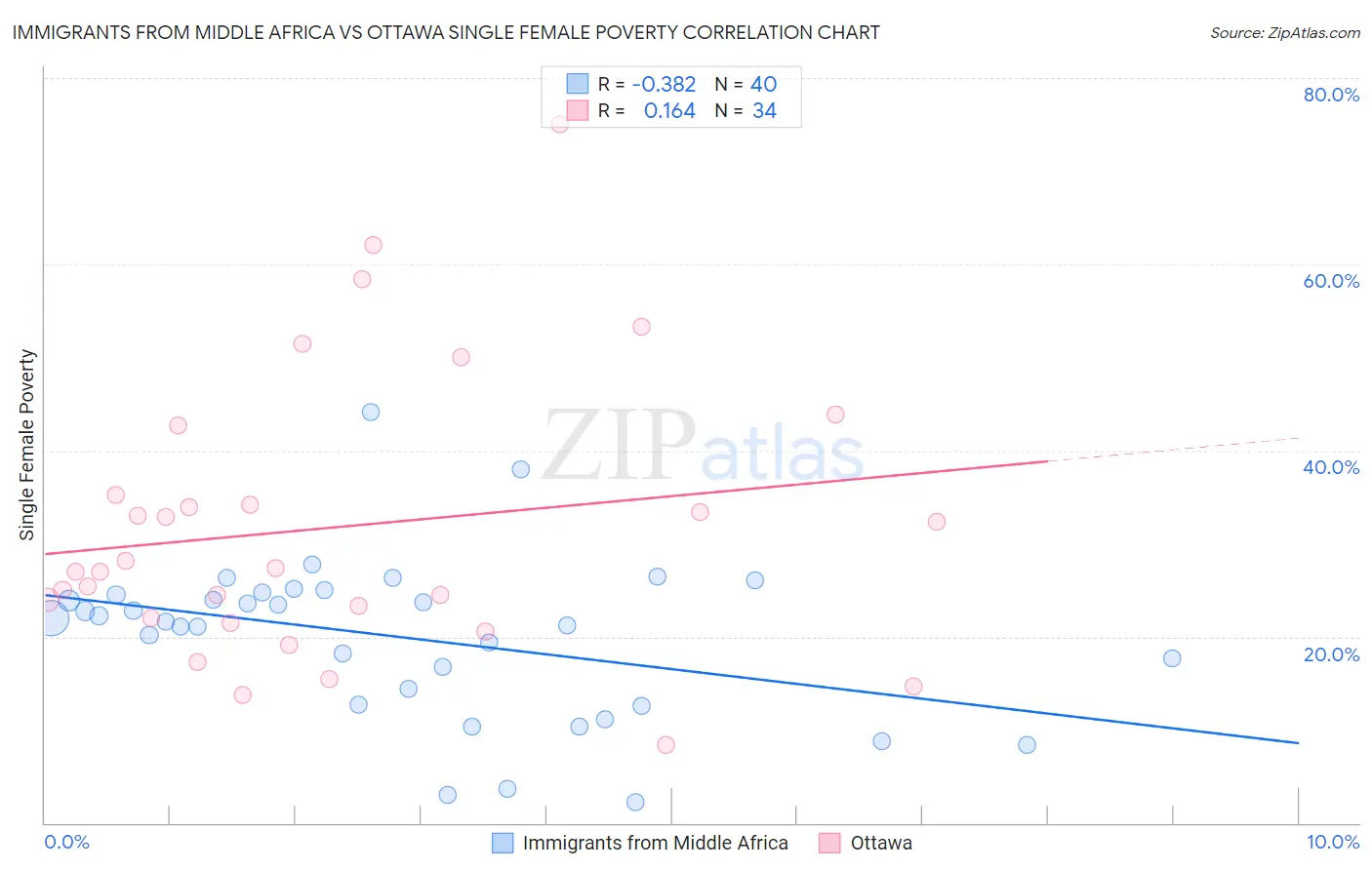 Immigrants from Middle Africa vs Ottawa Single Female Poverty