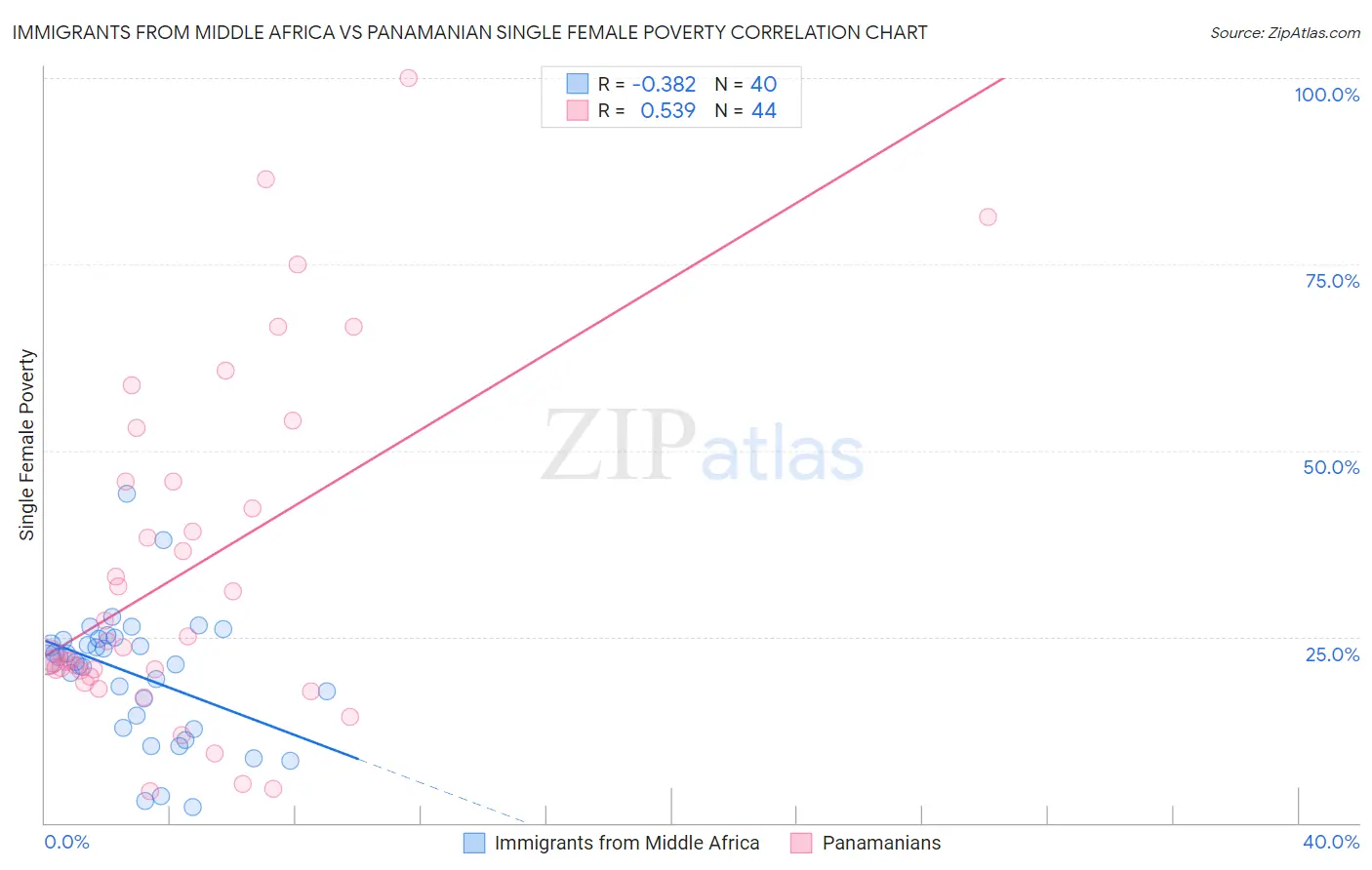 Immigrants from Middle Africa vs Panamanian Single Female Poverty