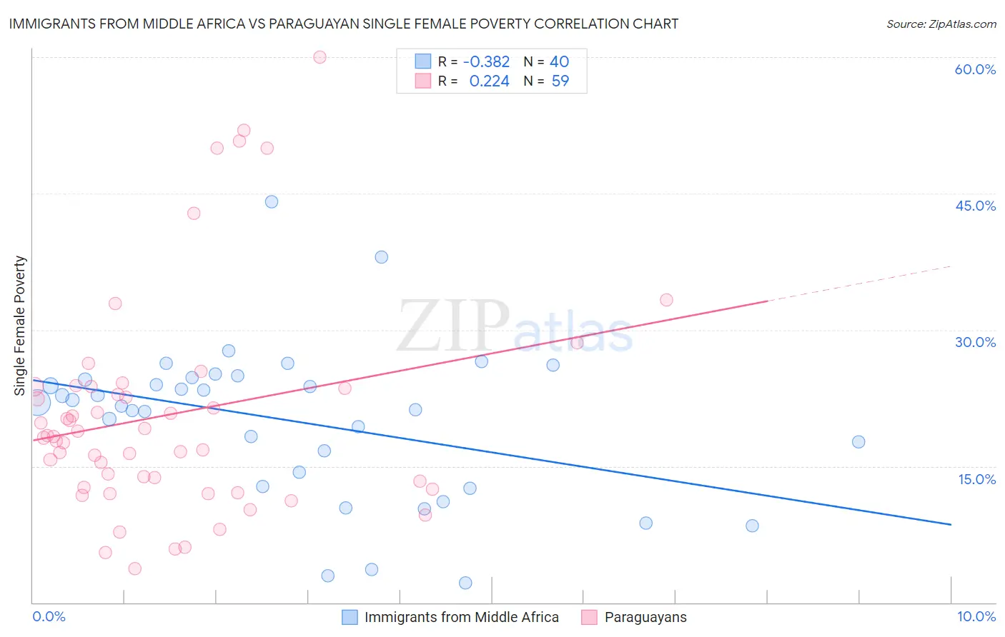 Immigrants from Middle Africa vs Paraguayan Single Female Poverty