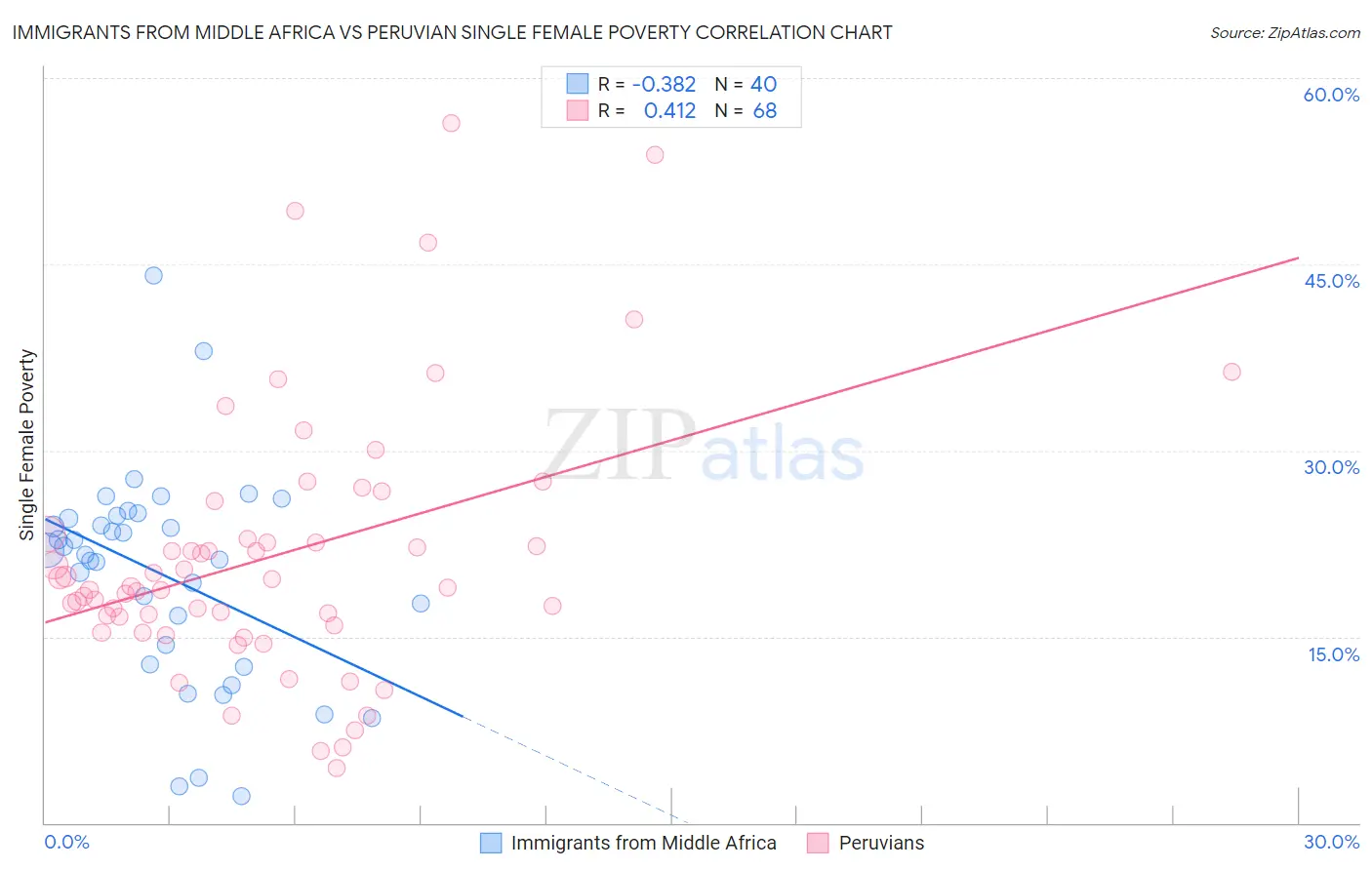 Immigrants from Middle Africa vs Peruvian Single Female Poverty