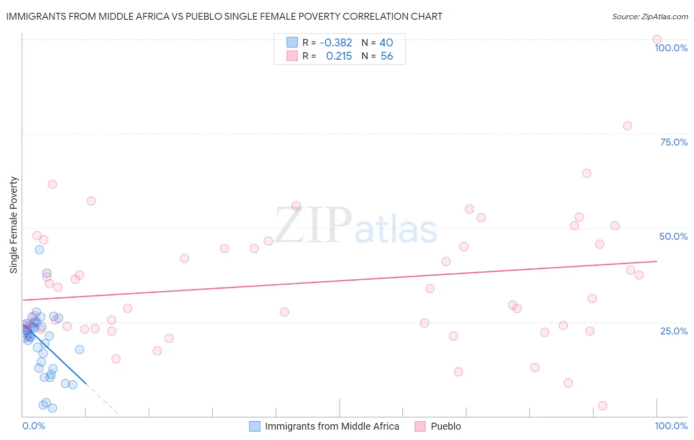 Immigrants from Middle Africa vs Pueblo Single Female Poverty
