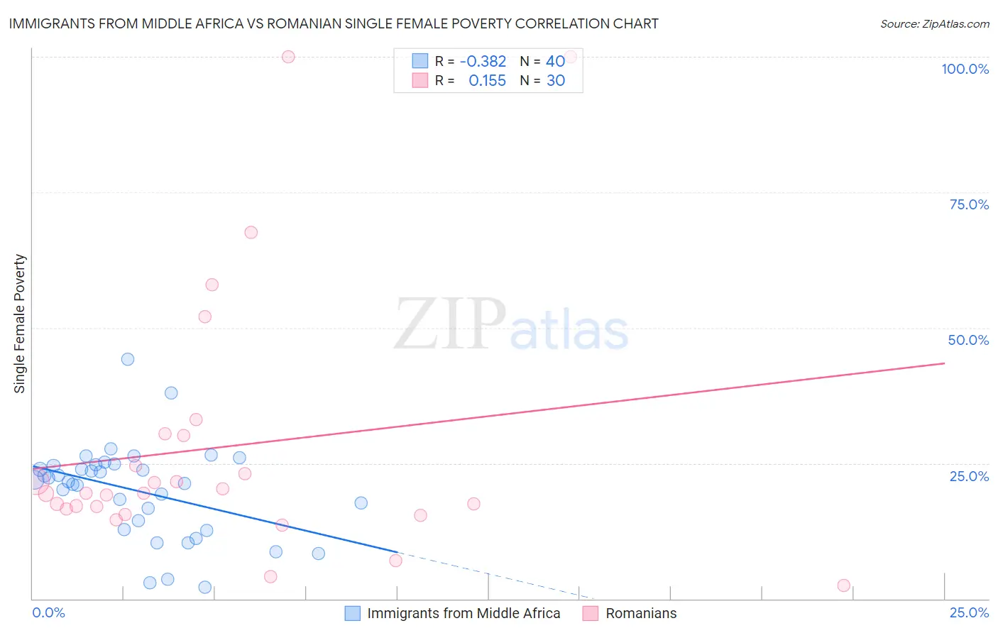 Immigrants from Middle Africa vs Romanian Single Female Poverty