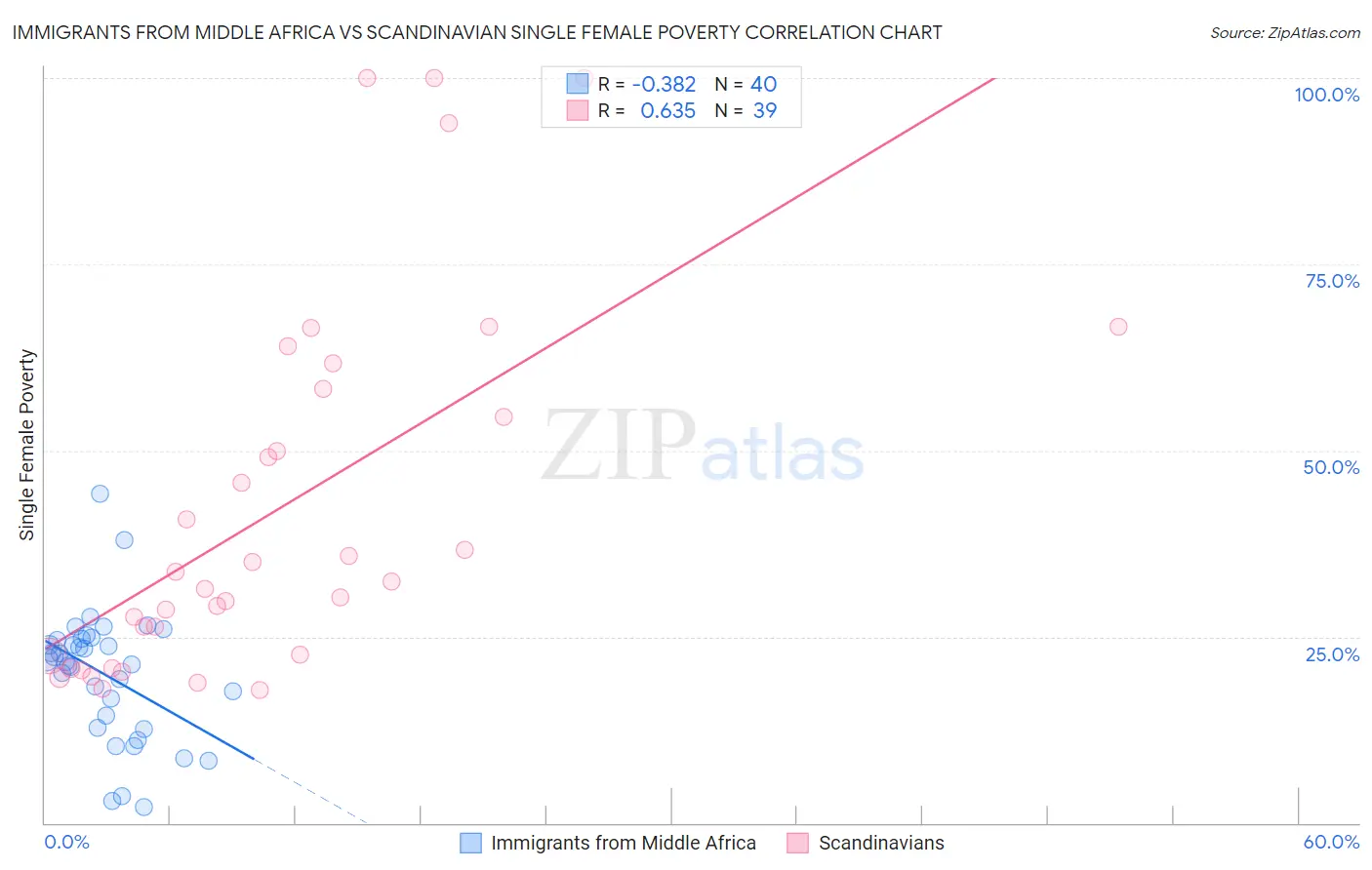 Immigrants from Middle Africa vs Scandinavian Single Female Poverty