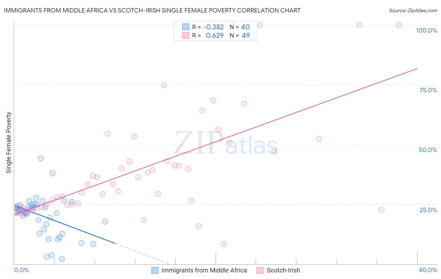 Immigrants from Middle Africa vs Scotch-Irish Single Female Poverty