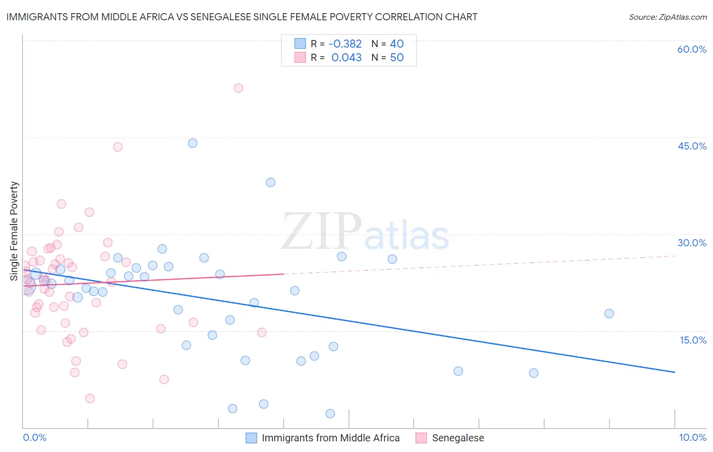 Immigrants from Middle Africa vs Senegalese Single Female Poverty