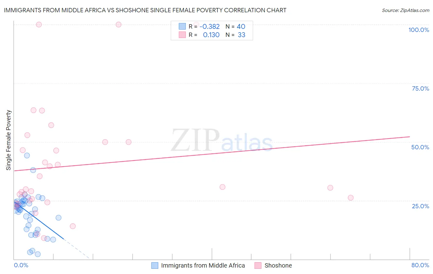Immigrants from Middle Africa vs Shoshone Single Female Poverty