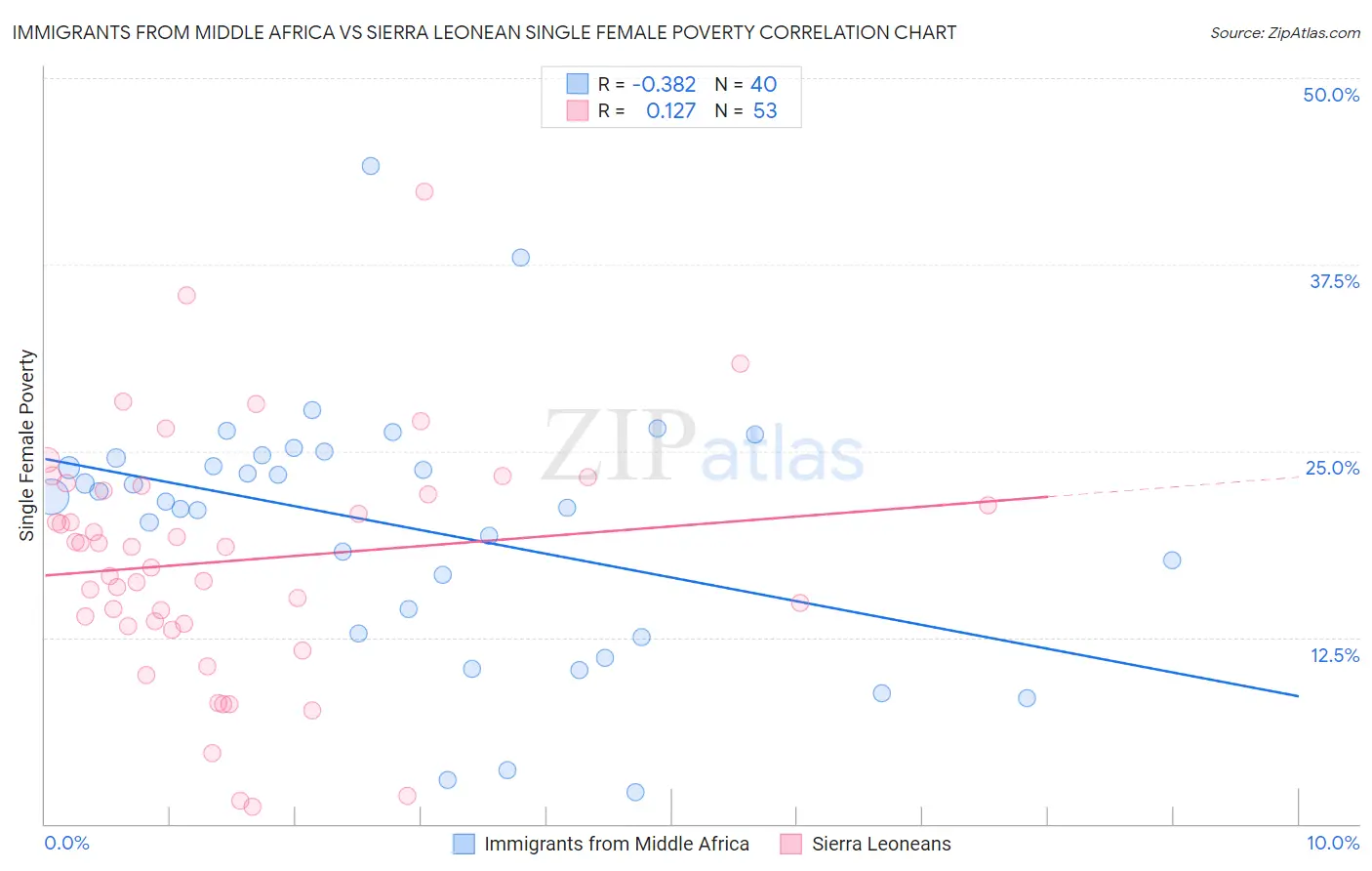 Immigrants from Middle Africa vs Sierra Leonean Single Female Poverty