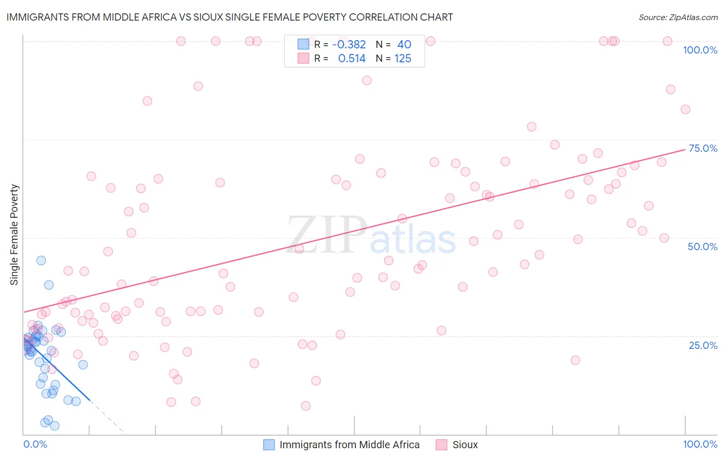 Immigrants from Middle Africa vs Sioux Single Female Poverty