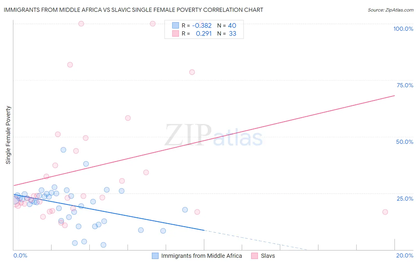 Immigrants from Middle Africa vs Slavic Single Female Poverty