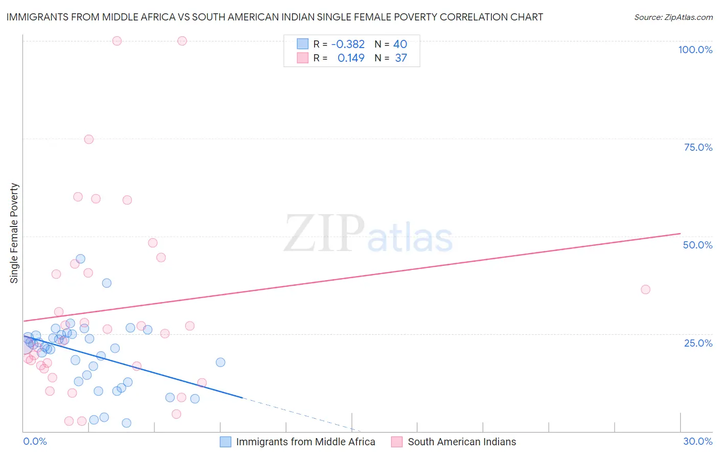 Immigrants from Middle Africa vs South American Indian Single Female Poverty