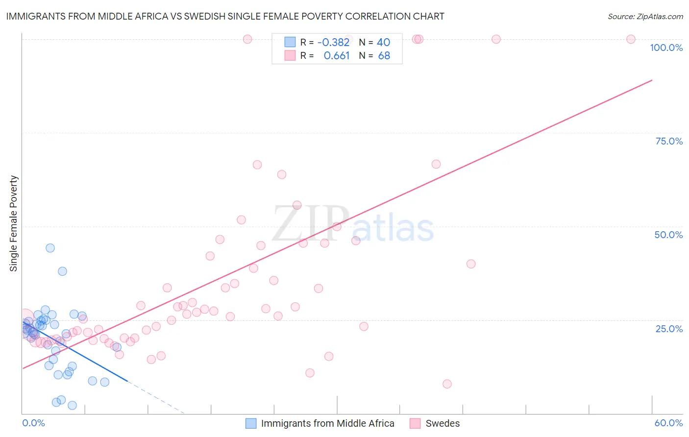 Immigrants from Middle Africa vs Swedish Single Female Poverty