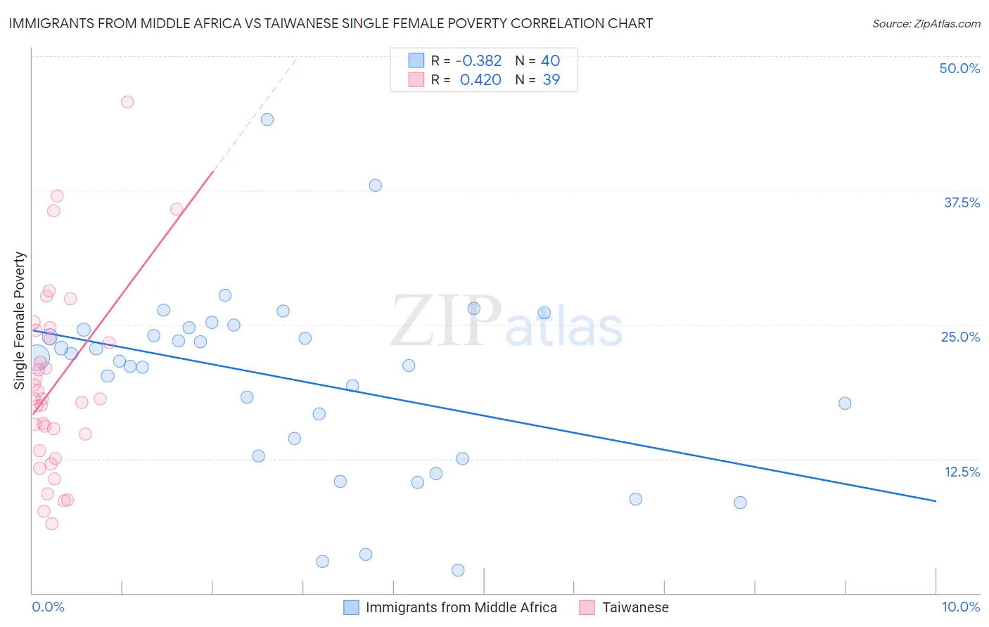 Immigrants from Middle Africa vs Taiwanese Single Female Poverty