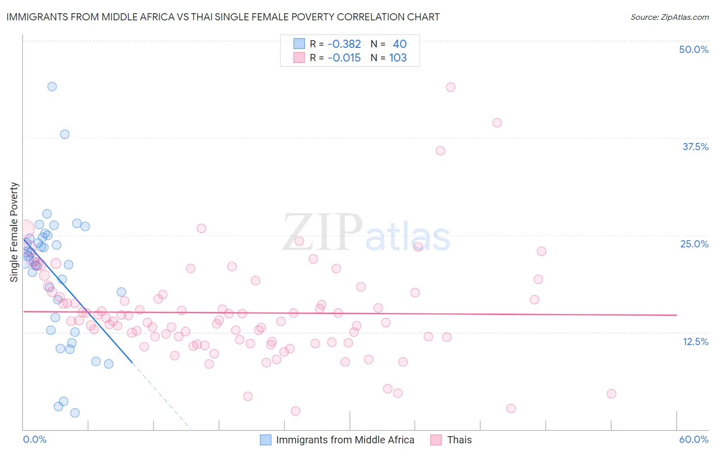 Immigrants from Middle Africa vs Thai Single Female Poverty