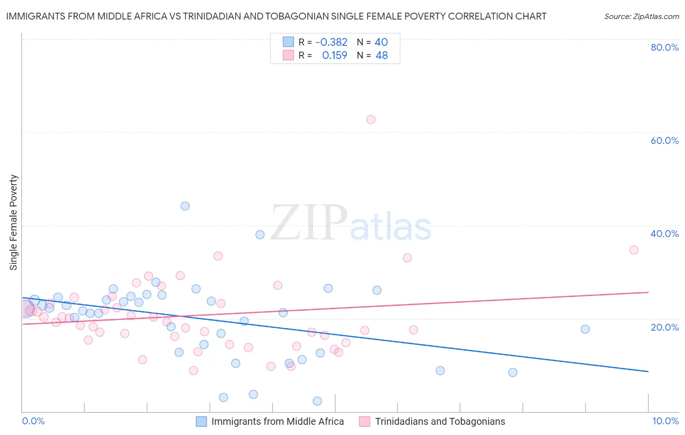 Immigrants from Middle Africa vs Trinidadian and Tobagonian Single Female Poverty