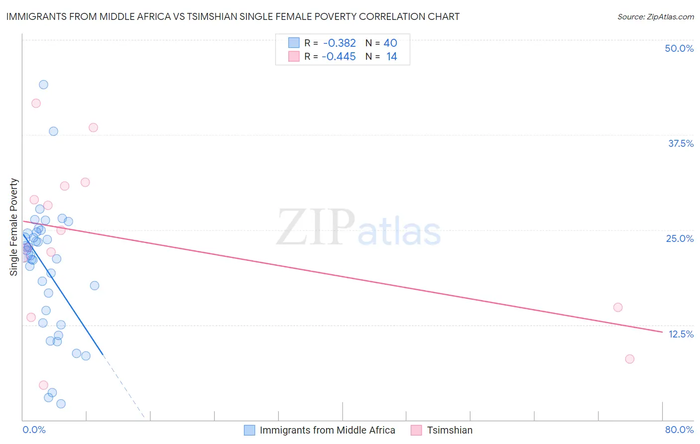 Immigrants from Middle Africa vs Tsimshian Single Female Poverty