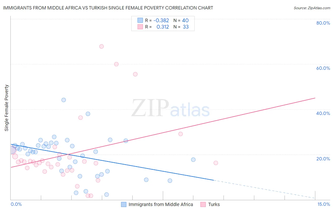 Immigrants from Middle Africa vs Turkish Single Female Poverty