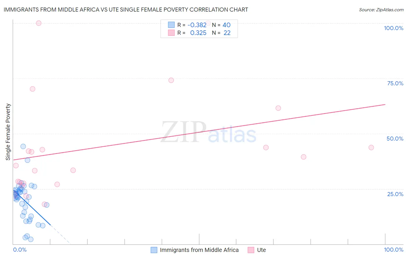 Immigrants from Middle Africa vs Ute Single Female Poverty