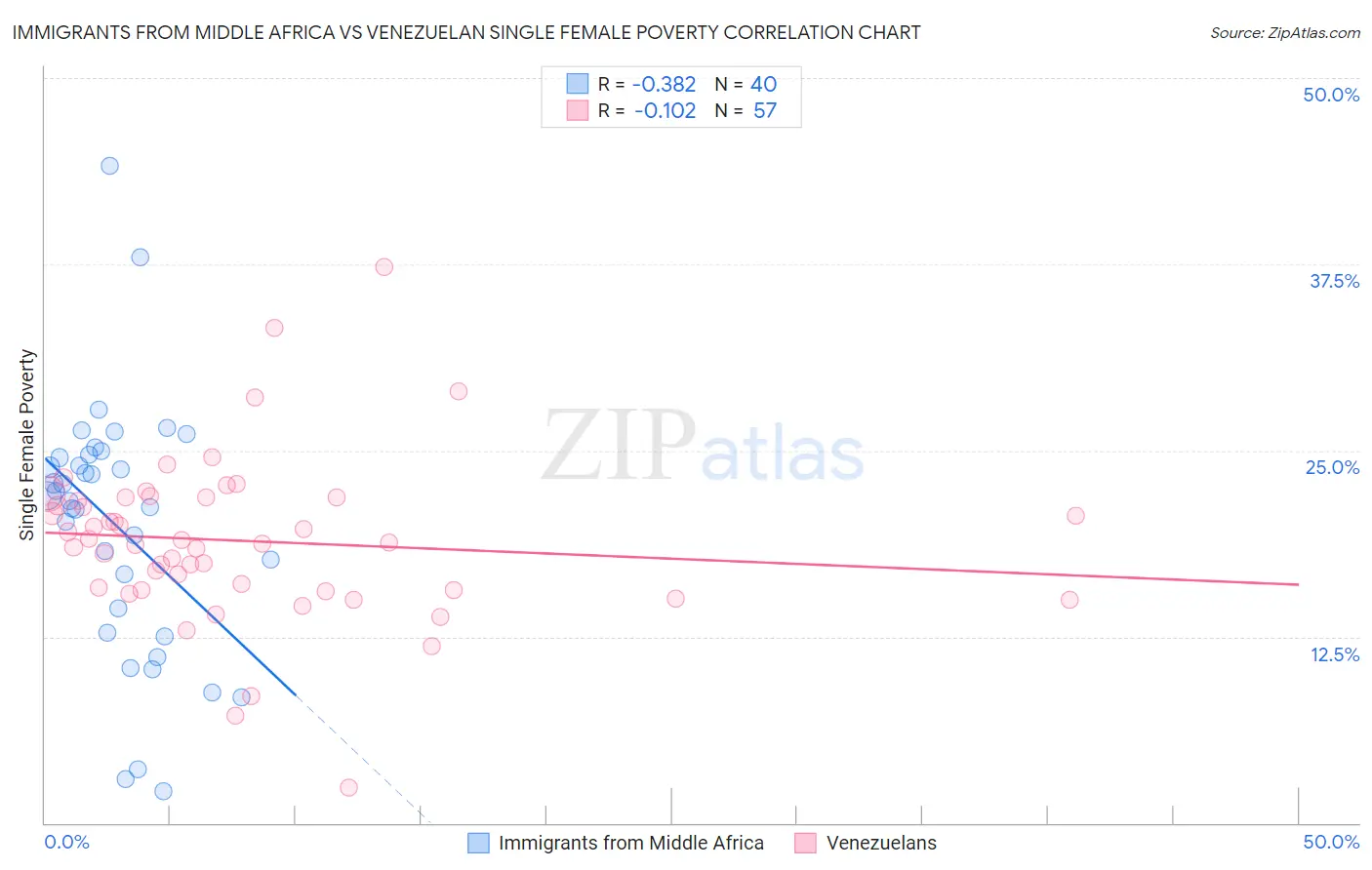 Immigrants from Middle Africa vs Venezuelan Single Female Poverty