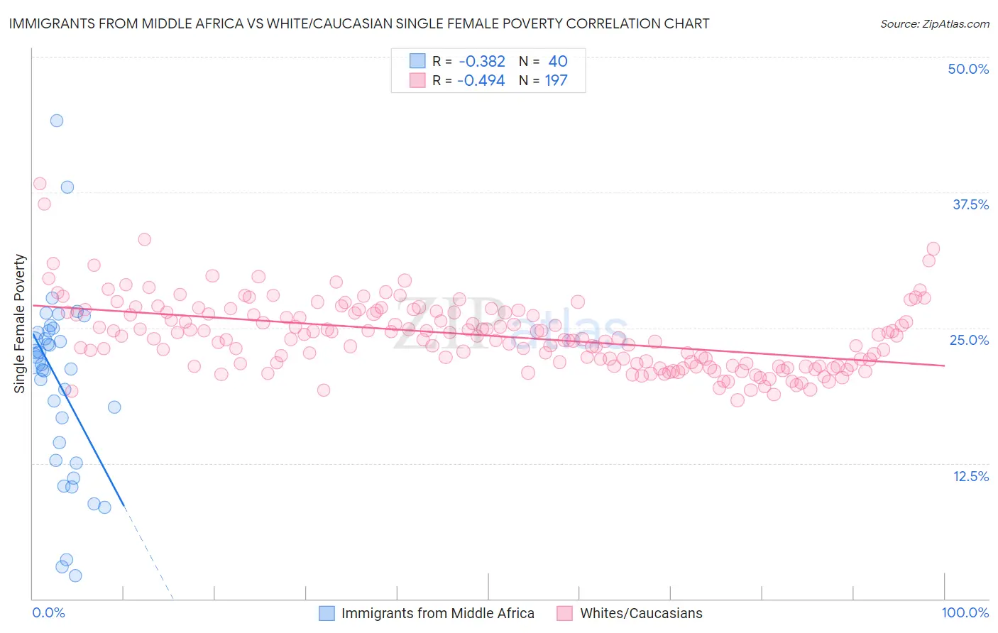 Immigrants from Middle Africa vs White/Caucasian Single Female Poverty