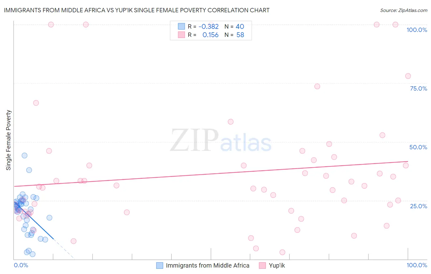 Immigrants from Middle Africa vs Yup'ik Single Female Poverty