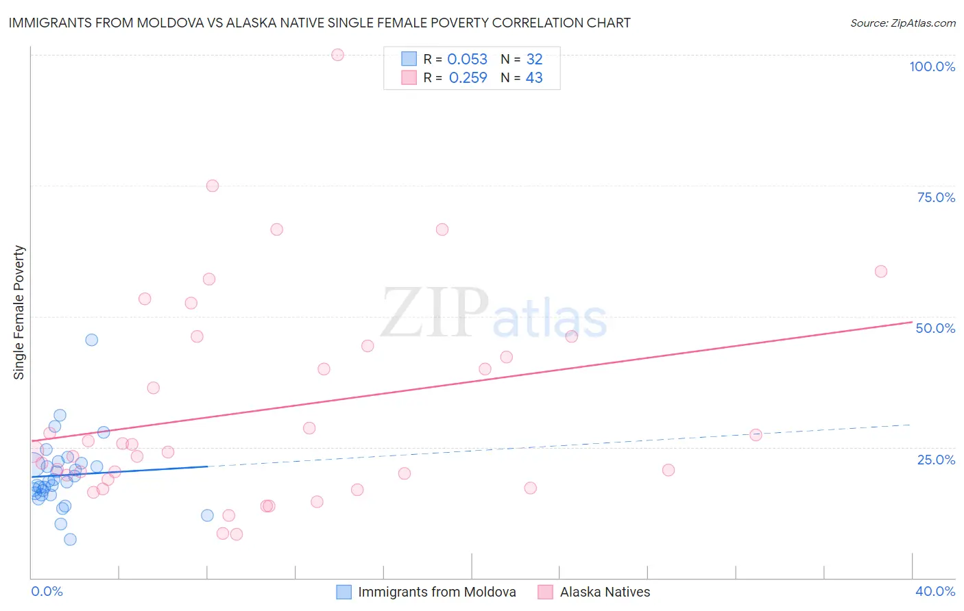 Immigrants from Moldova vs Alaska Native Single Female Poverty