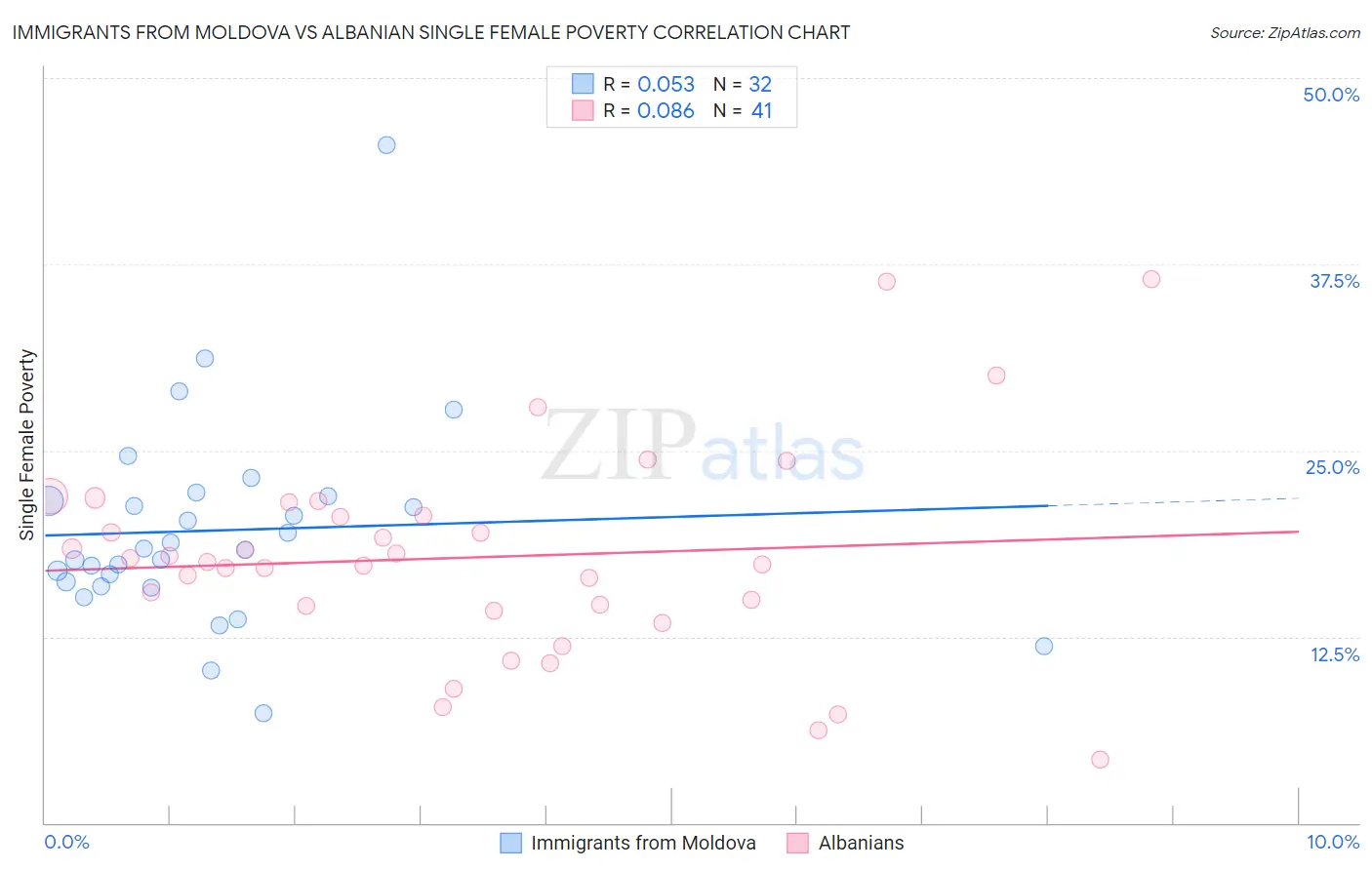 Immigrants from Moldova vs Albanian Single Female Poverty