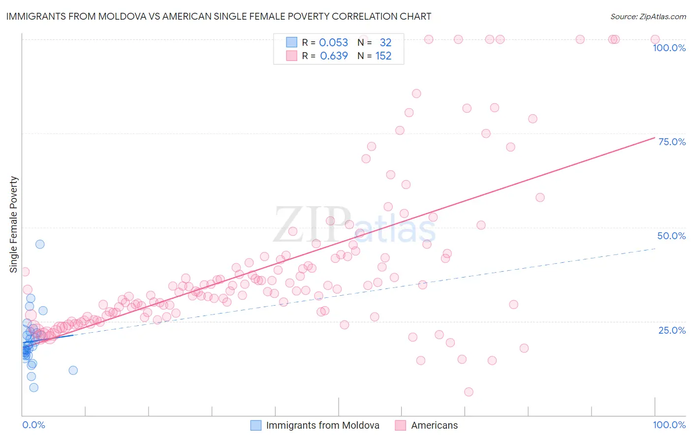 Immigrants from Moldova vs American Single Female Poverty