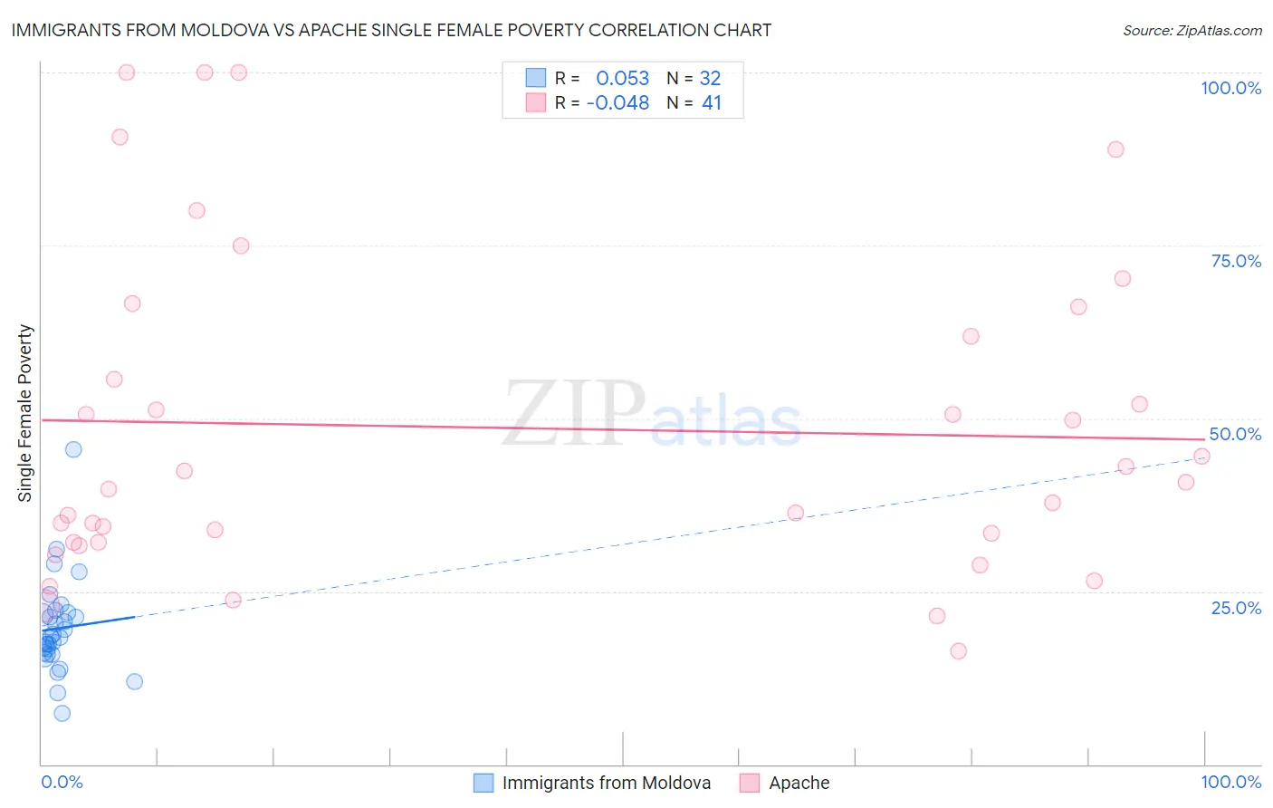 Immigrants from Moldova vs Apache Single Female Poverty