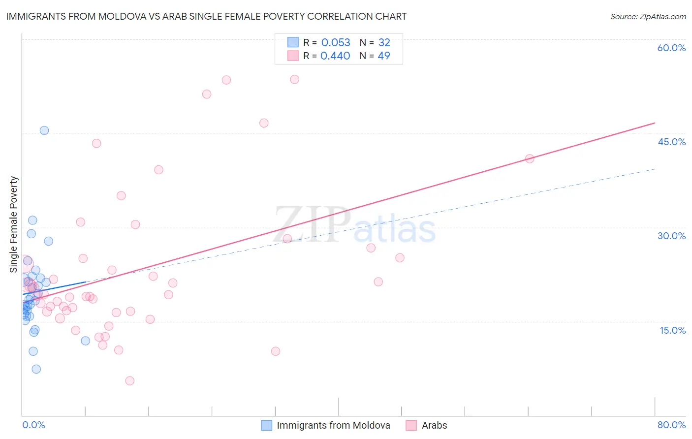 Immigrants from Moldova vs Arab Single Female Poverty